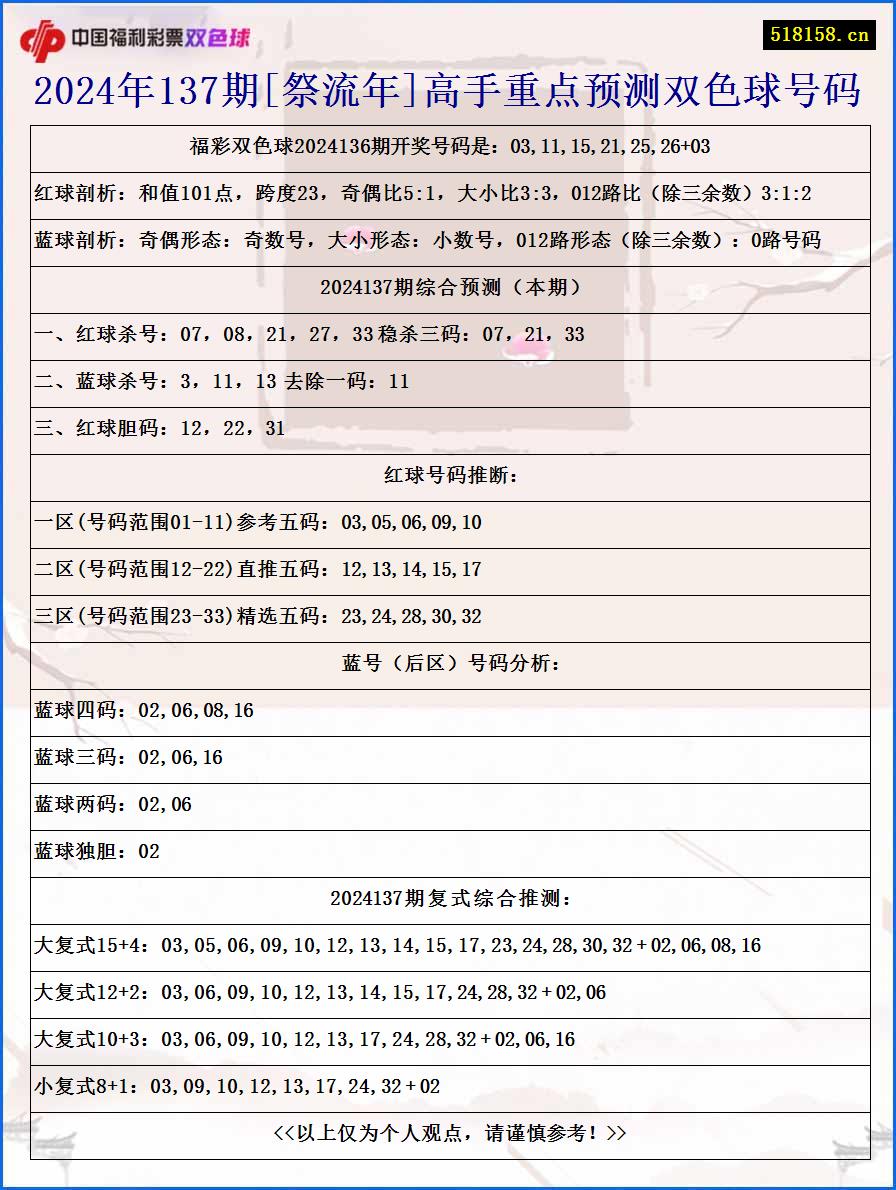 2024年137期[祭流年]高手重点预测双色球号码