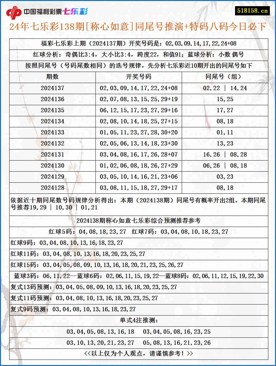 24年七乐彩138期[称心如意]同尾号推演+特码八码今日必下