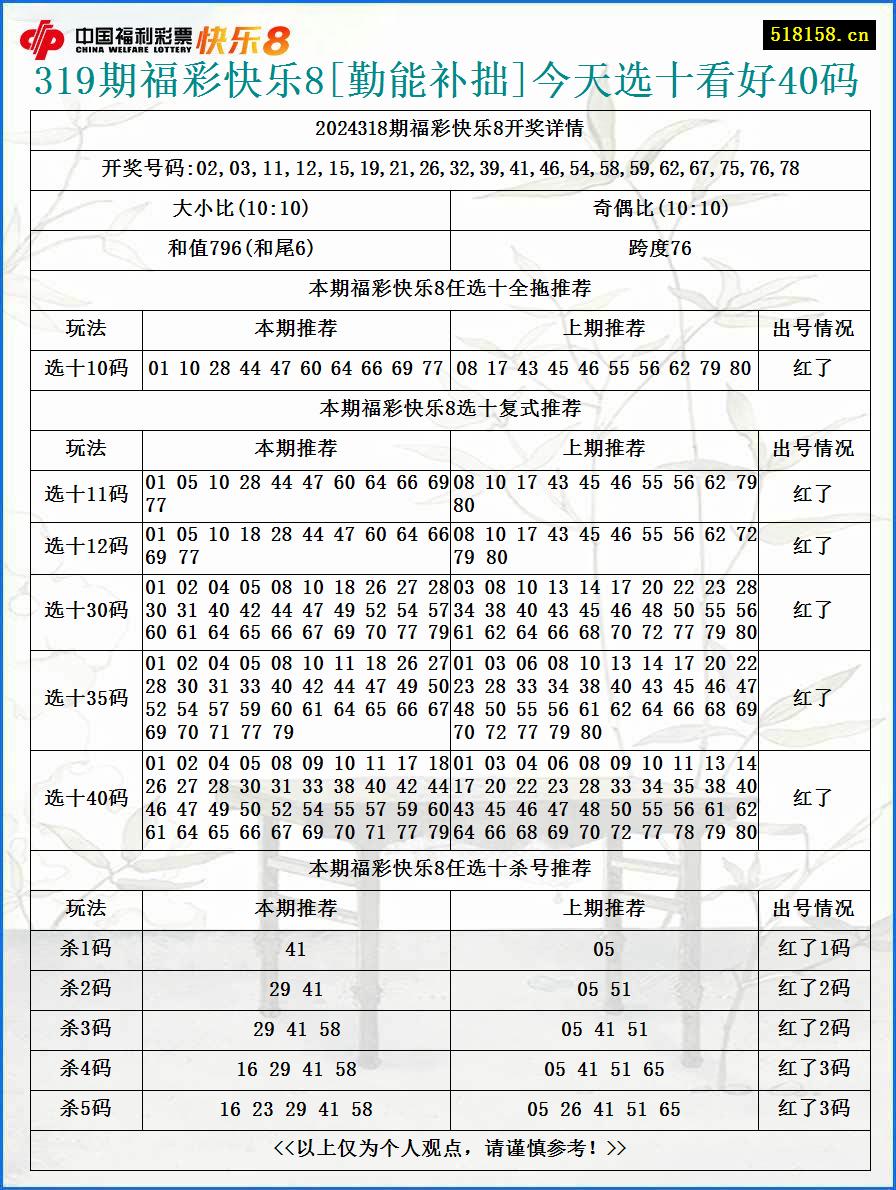 319期福彩快乐8[勤能补拙]今天选十看好40码