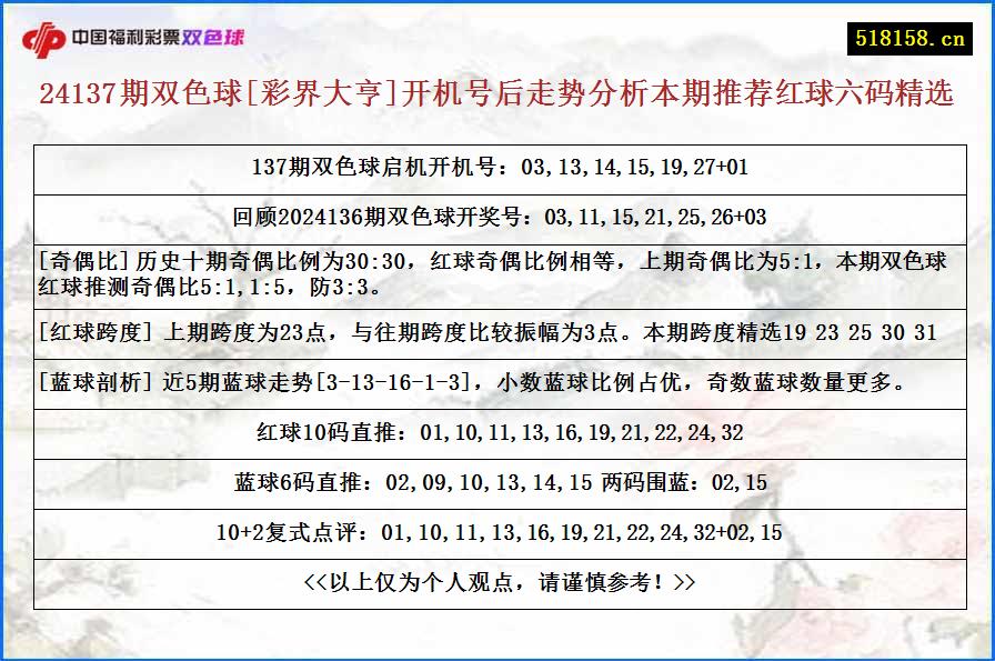 24137期双色球[彩界大亨]开机号后走势分析本期推荐红球六码精选