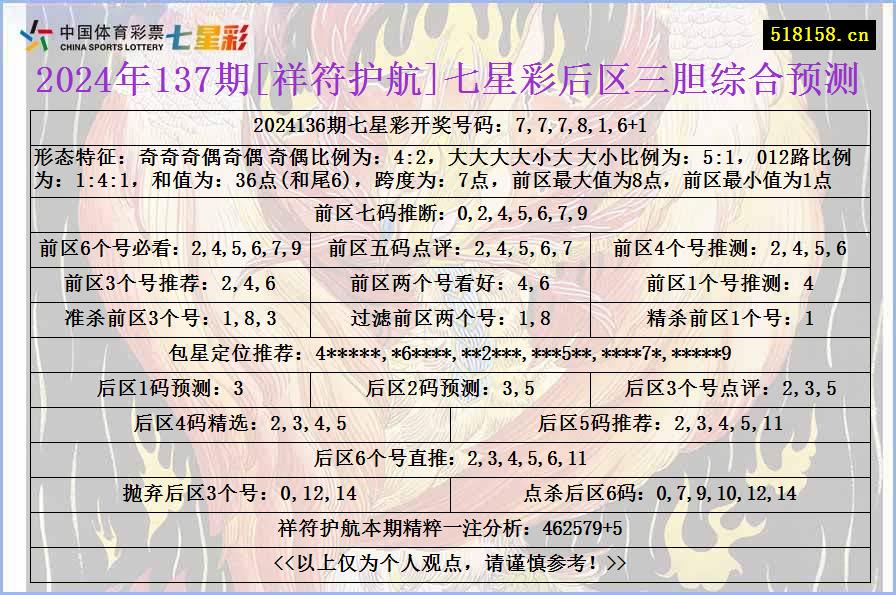 2024年137期[祥符护航]七星彩后区三胆综合预测