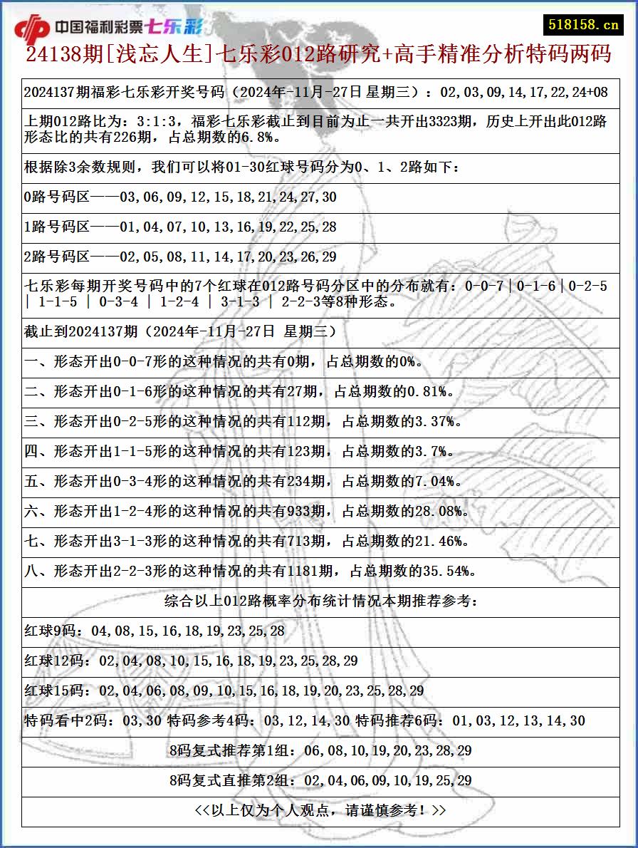 24138期[浅忘人生]七乐彩012路研究+高手精准分析特码两码