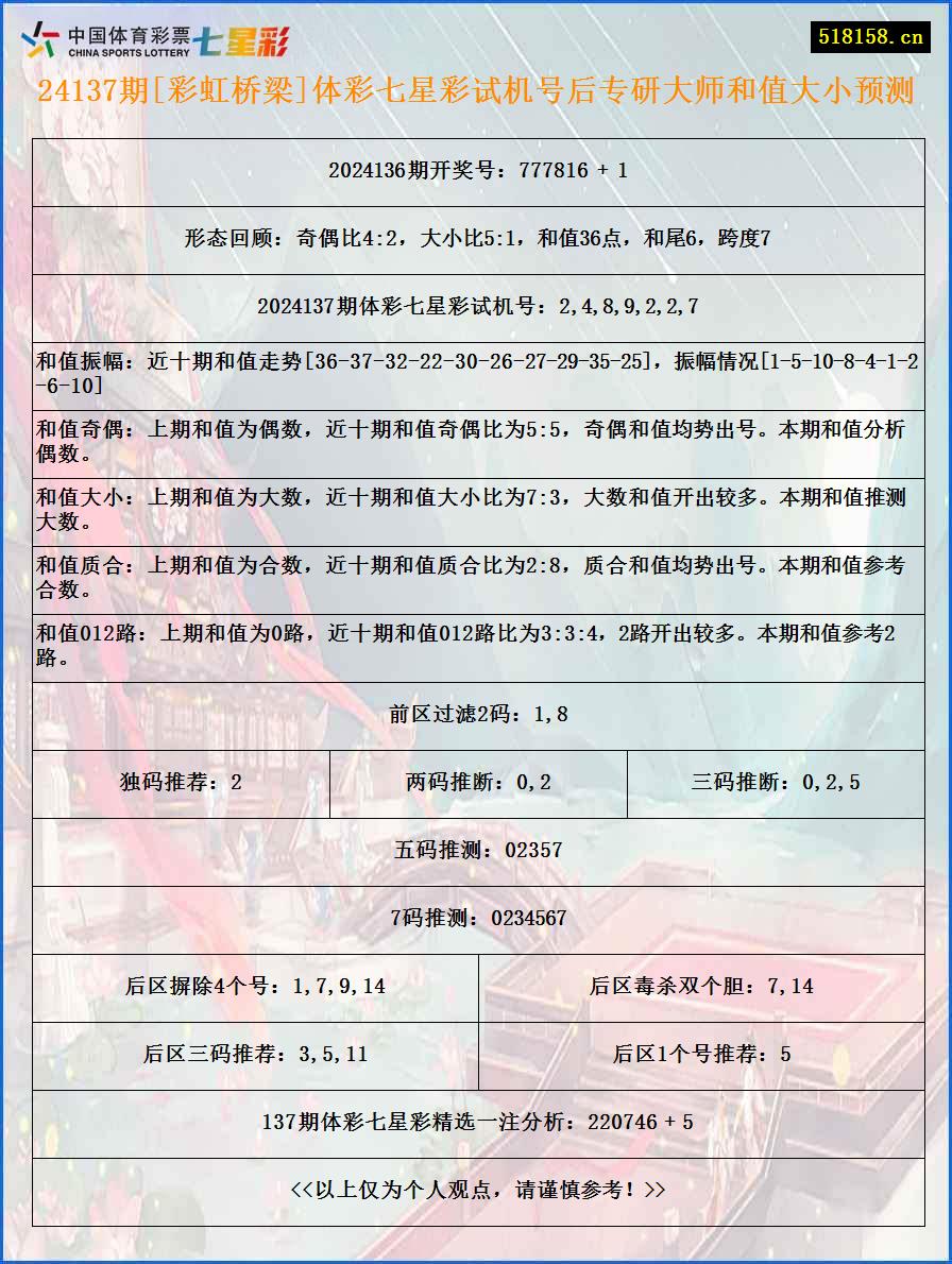 24137期[彩虹桥梁]体彩七星彩试机号后专研大师和值大小预测