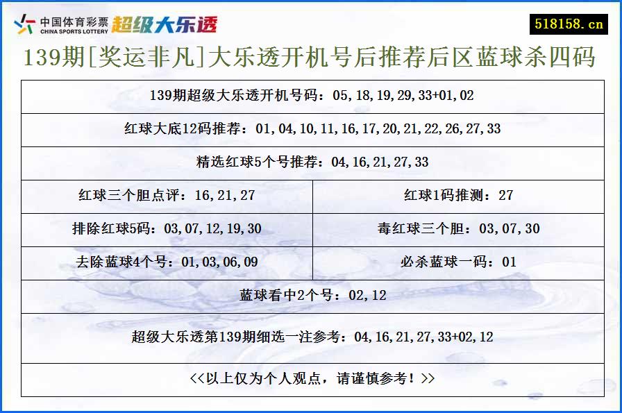 139期[奖运非凡]大乐透开机号后推荐后区蓝球杀四码