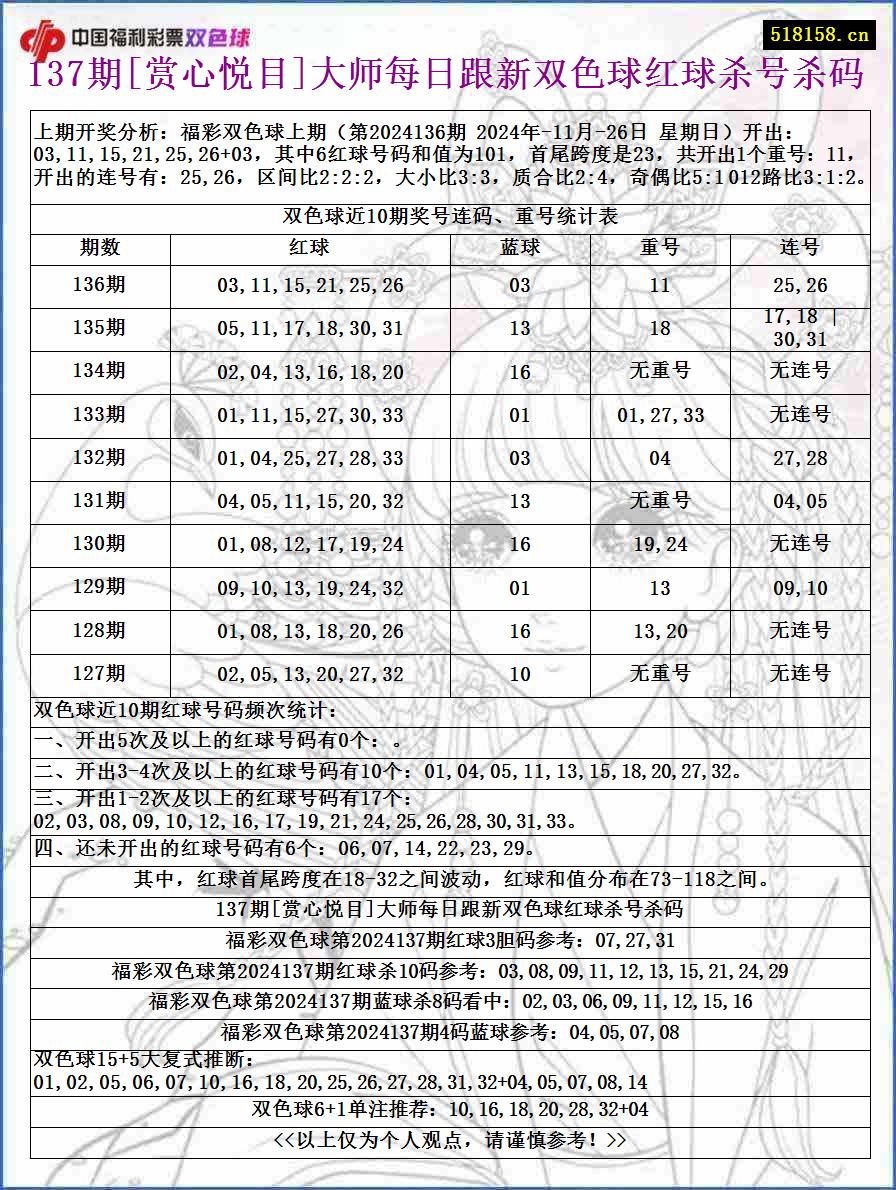 137期[赏心悦目]大师每日跟新双色球红球杀号杀码