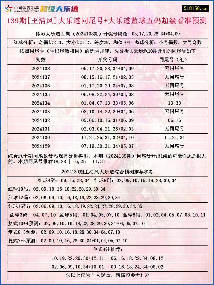 139期[玊清风]大乐透同尾号+大乐透蓝球五码超级看准预测