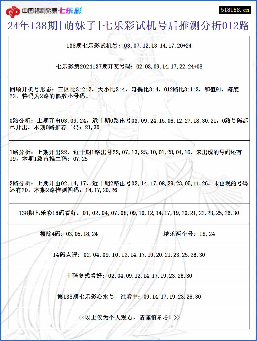 24年138期[萌妹子]七乐彩试机号后推测分析012路