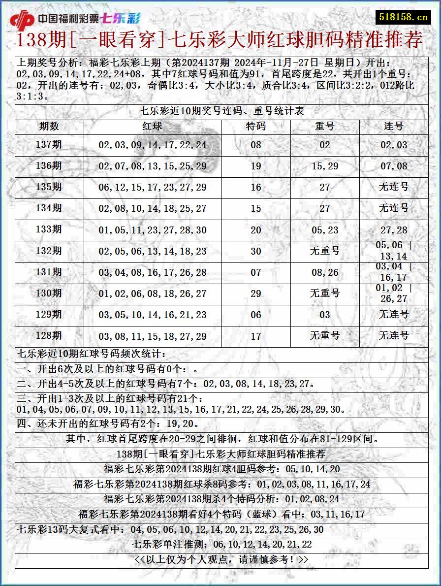 138期[一眼看穿]七乐彩大师红球胆码精准推荐