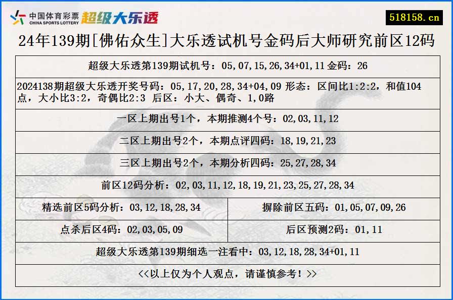 24年139期[佛佑众生]大乐透试机号金码后大师研究前区12码