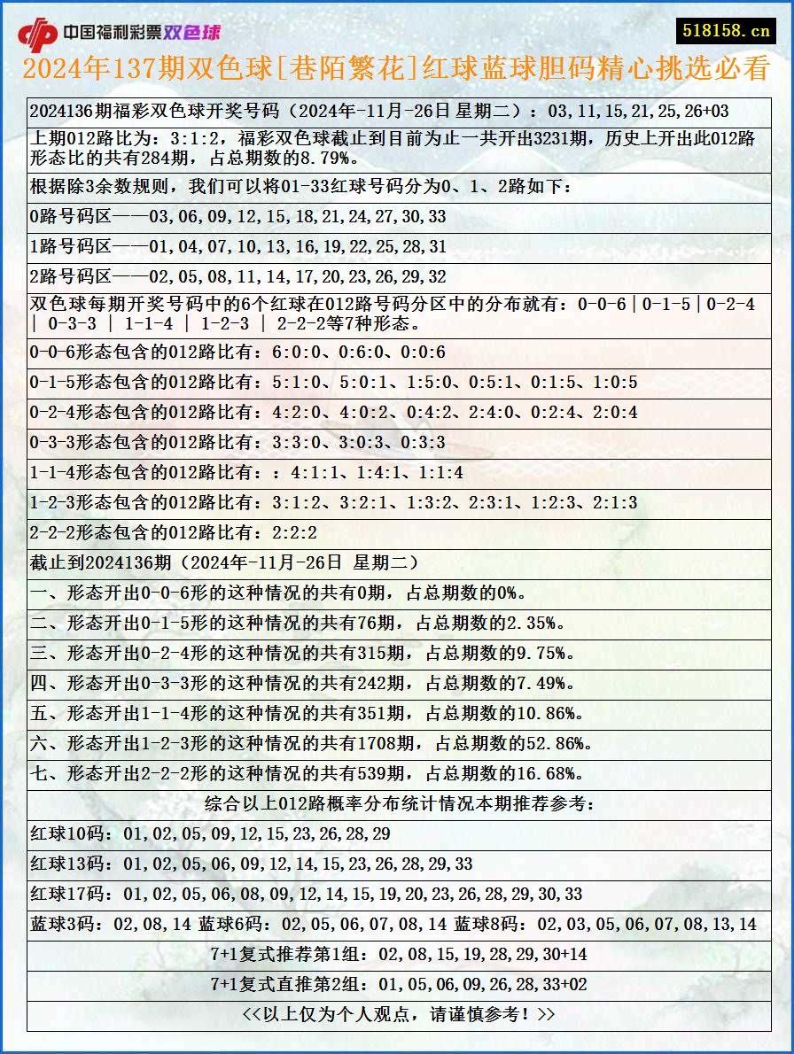 2024年137期双色球[巷陌繁花]红球蓝球胆码精心挑选必看