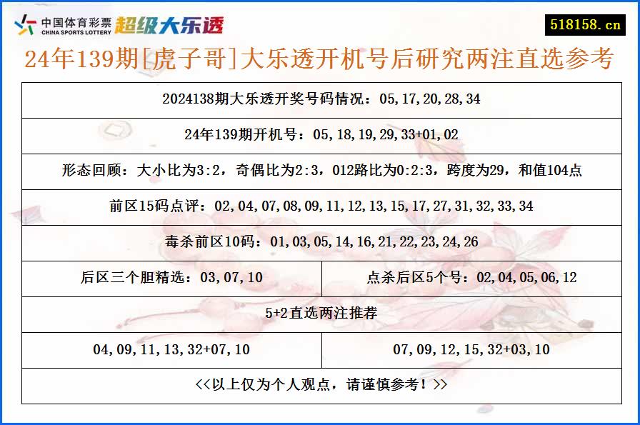 24年139期[虎子哥]大乐透开机号后研究两注直选参考