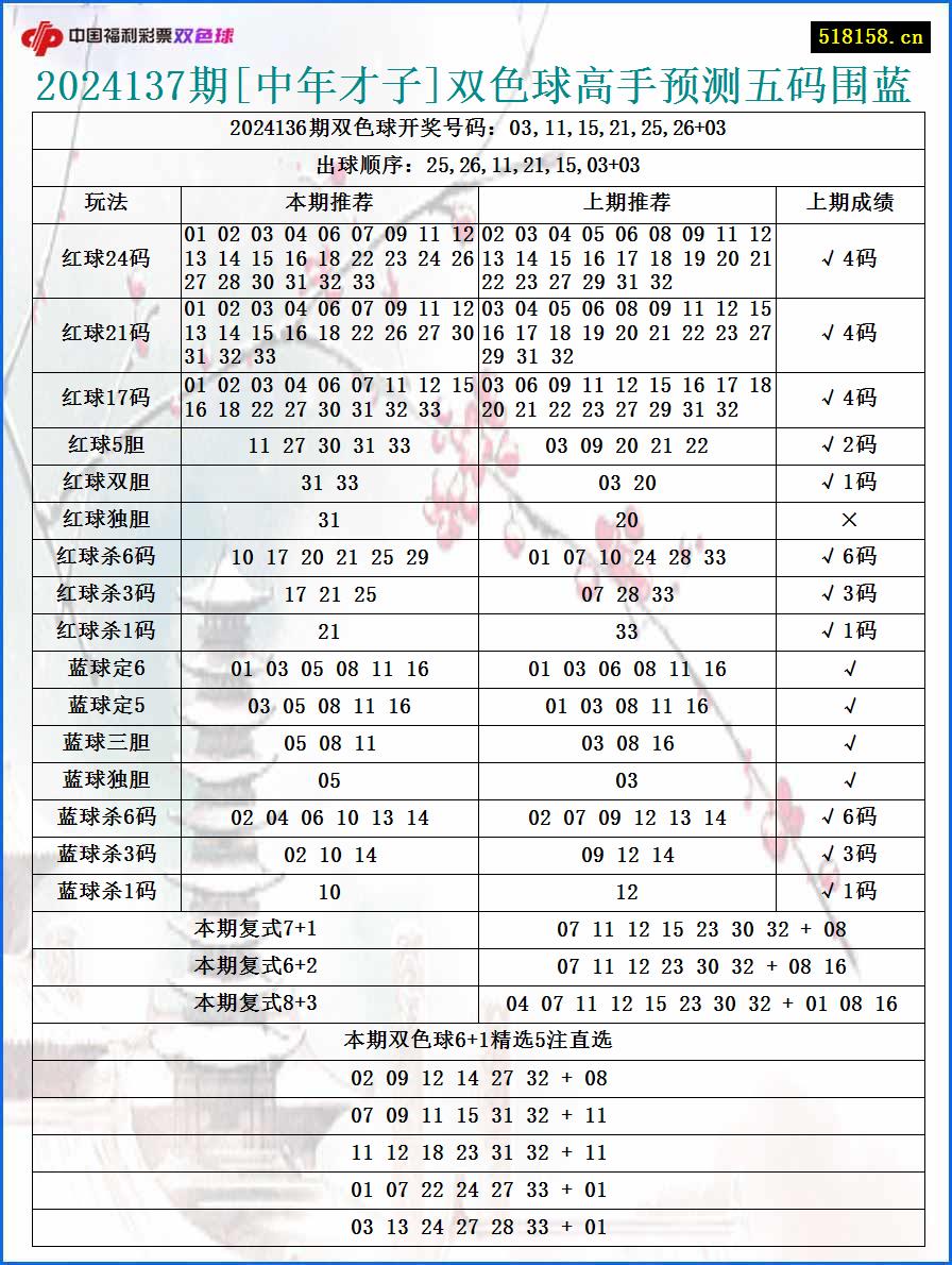 2024137期[中年才子]双色球高手预测五码围蓝