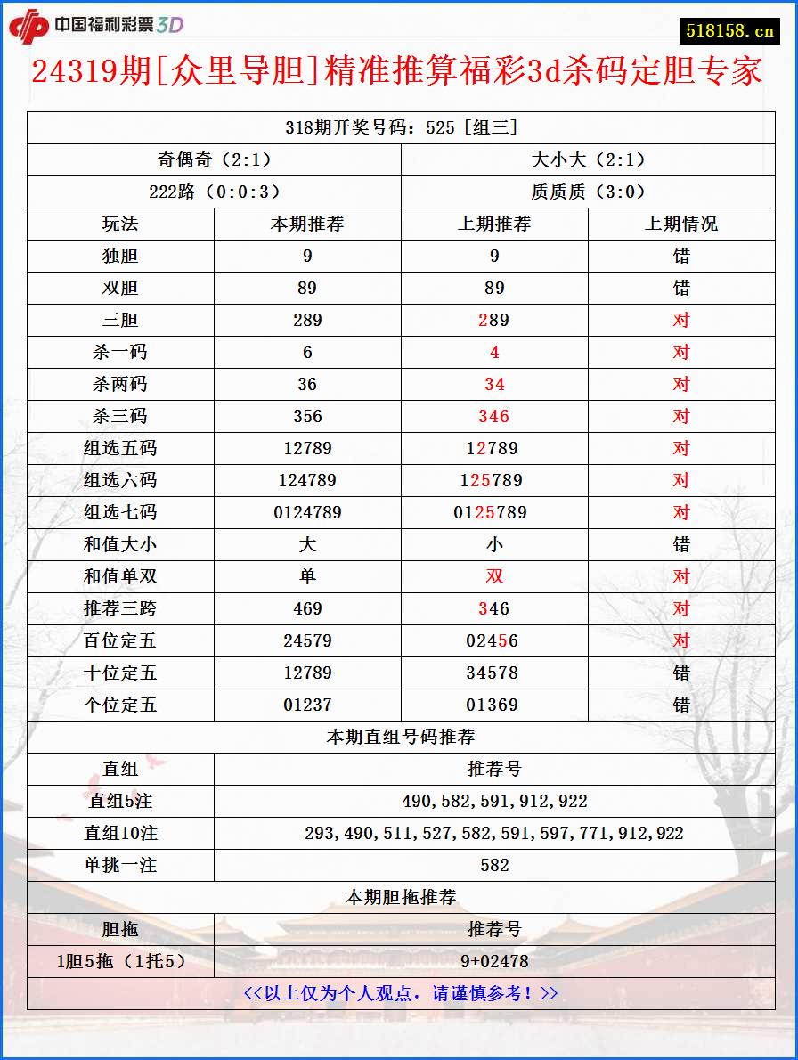 24319期[众里导胆]精准推算福彩3d杀码定胆专家