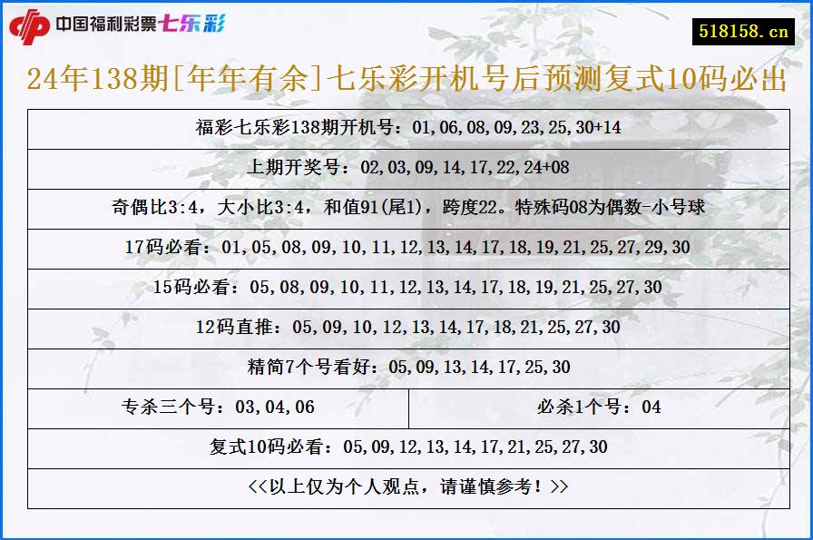 24年138期[年年有余]七乐彩开机号后预测复式10码必出