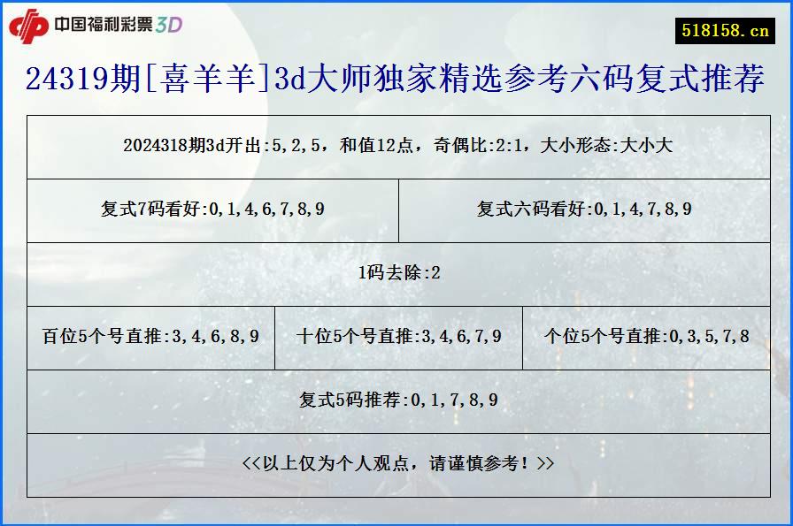 24319期[喜羊羊]3d大师独家精选参考六码复式推荐