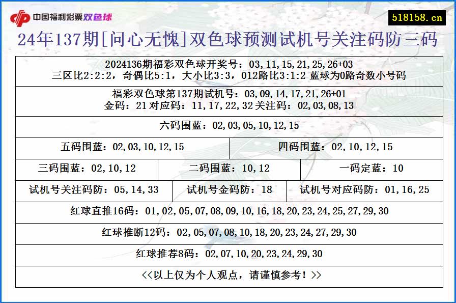 24年137期[问心无愧]双色球预测试机号关注码防三码