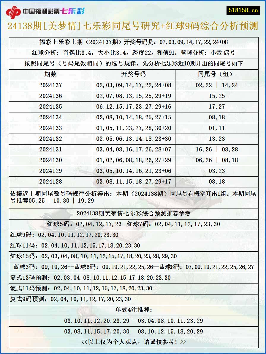 24138期[美梦情]七乐彩同尾号研究+红球9码综合分析预测