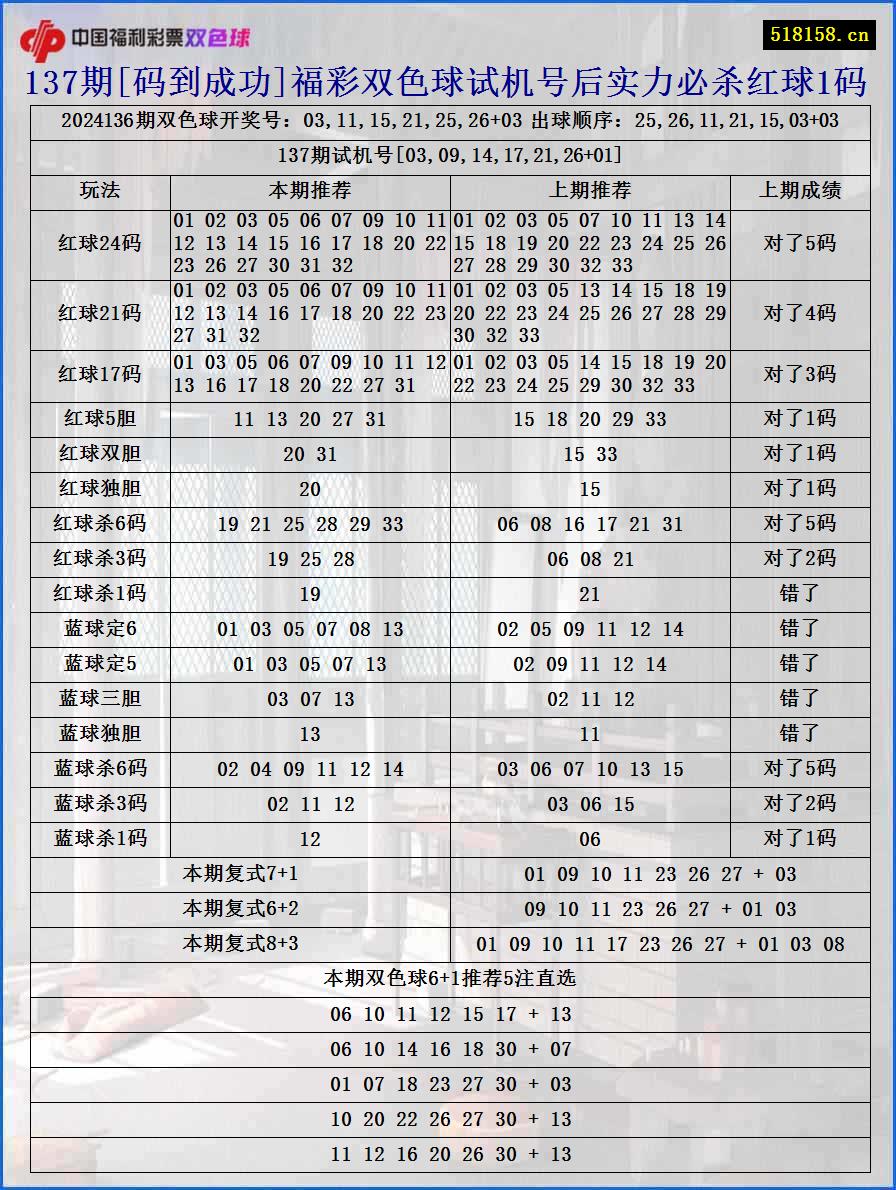 137期[码到成功]福彩双色球试机号后实力必杀红球1码