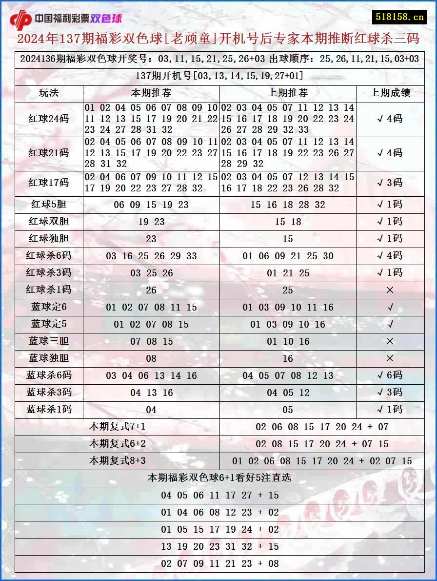 2024年137期福彩双色球[老顽童]开机号后专家本期推断红球杀三码