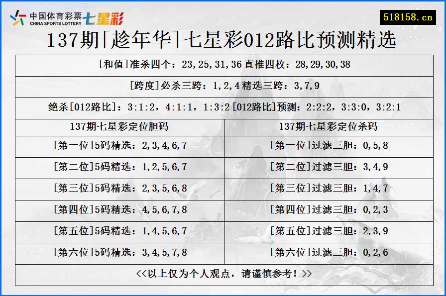 137期[趁年华]七星彩012路比预测精选