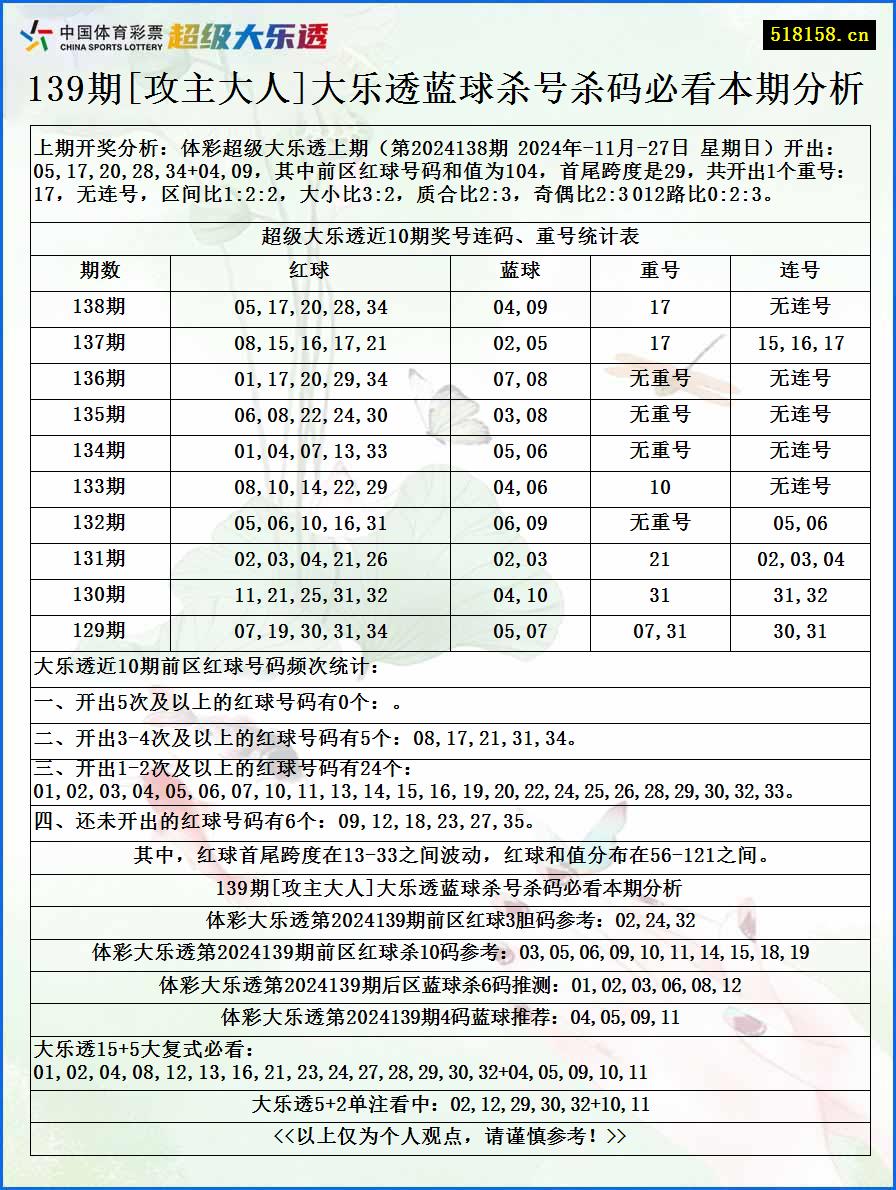 139期[攻主大人]大乐透蓝球杀号杀码必看本期分析