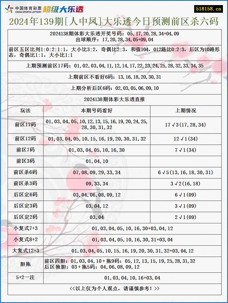 2024年139期[人中凤]大乐透今日预测前区杀六码