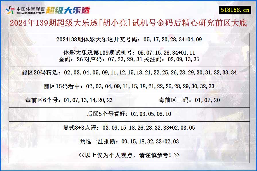 2024年139期超级大乐透[胡小亮]试机号金码后精心研究前区大底