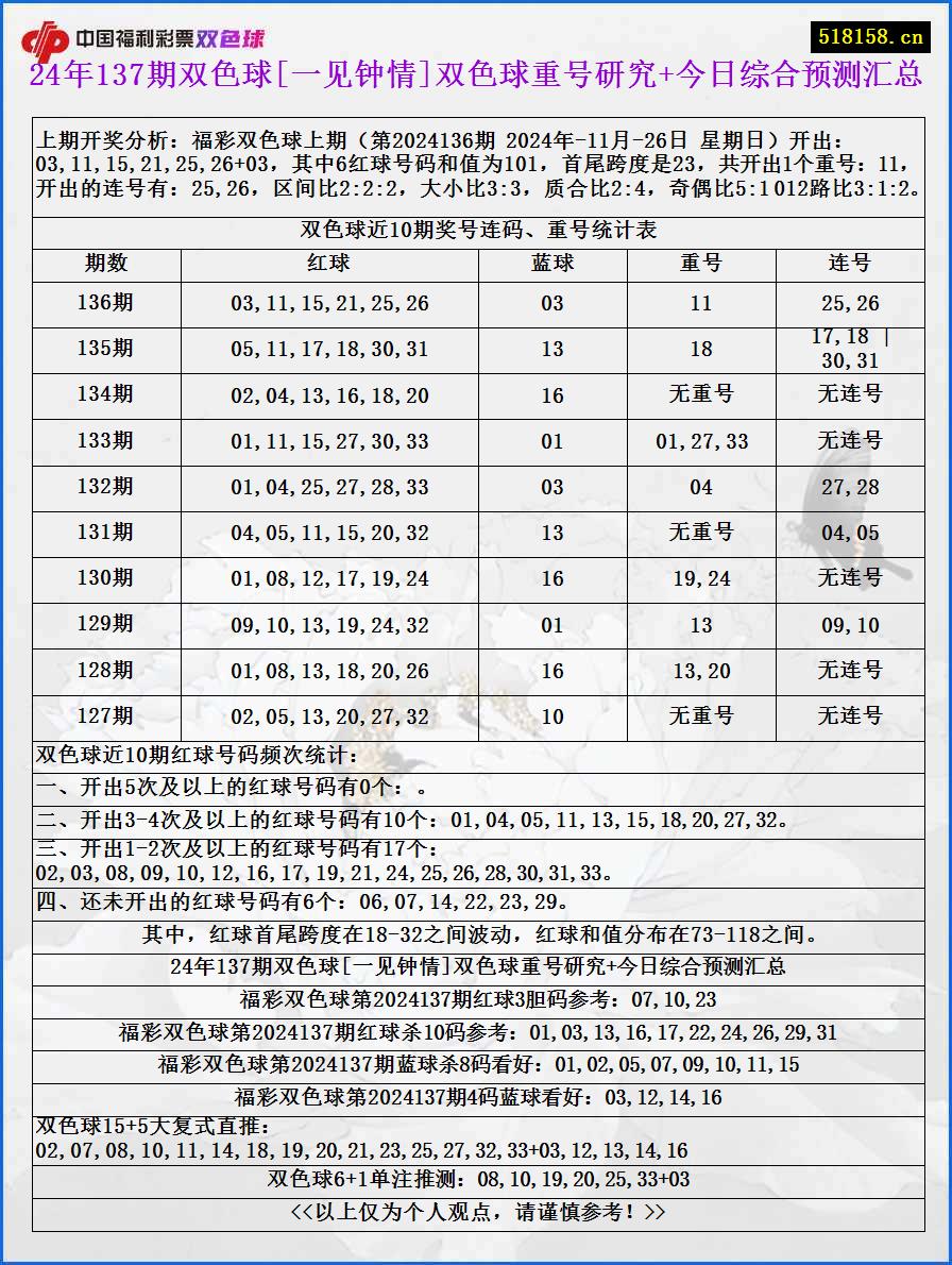 24年137期双色球[一见钟情]双色球重号研究+今日综合预测汇总