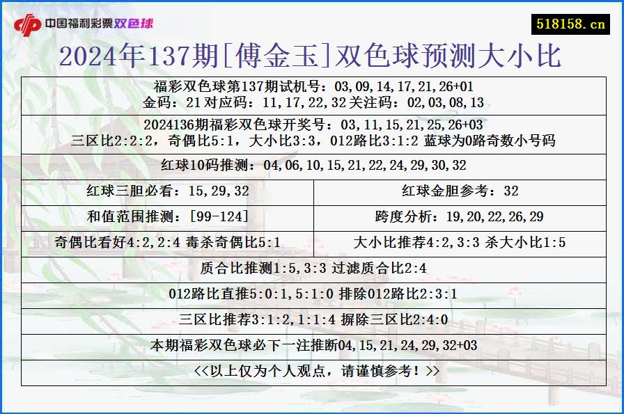 2024年137期[傅金玉]双色球预测大小比