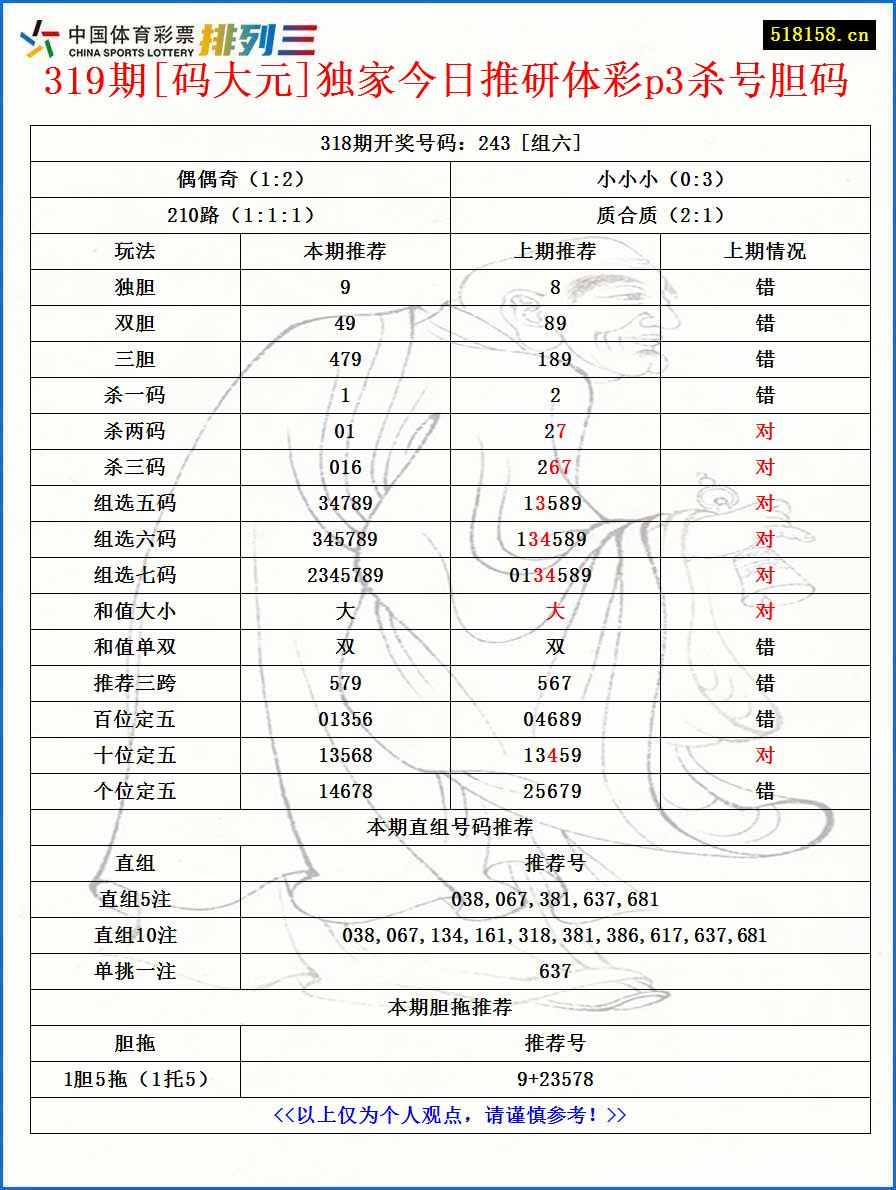 319期[码大元]独家今日推研体彩p3杀号胆码