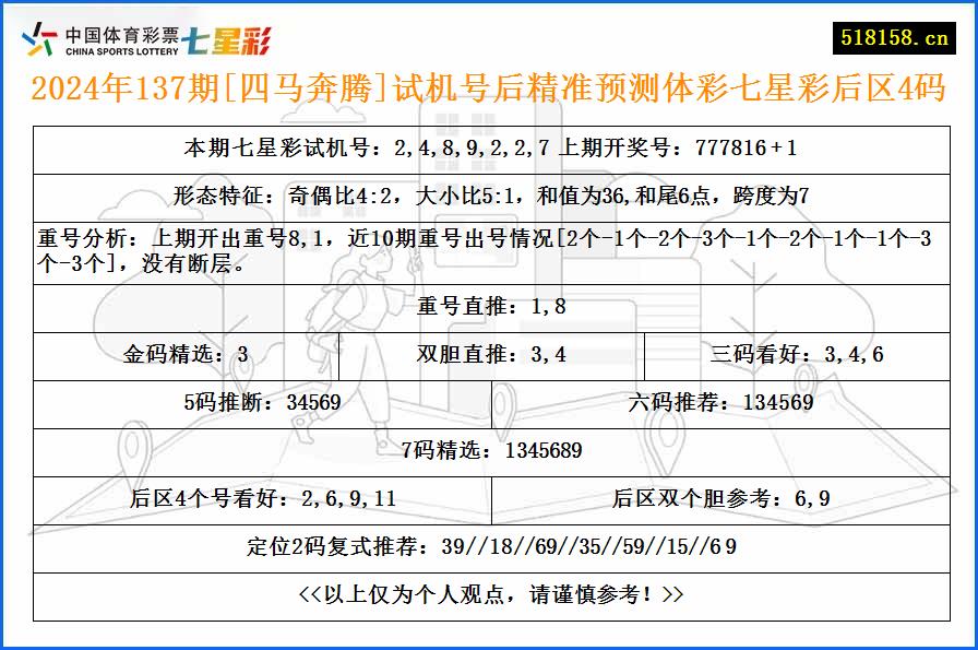 2024年137期[四马奔腾]试机号后精准预测体彩七星彩后区4码