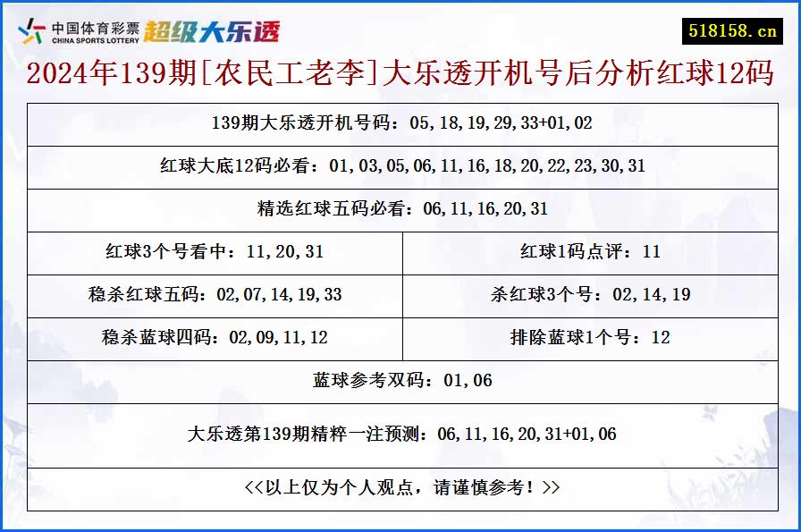 2024年139期[农民工老李]大乐透开机号后分析红球12码