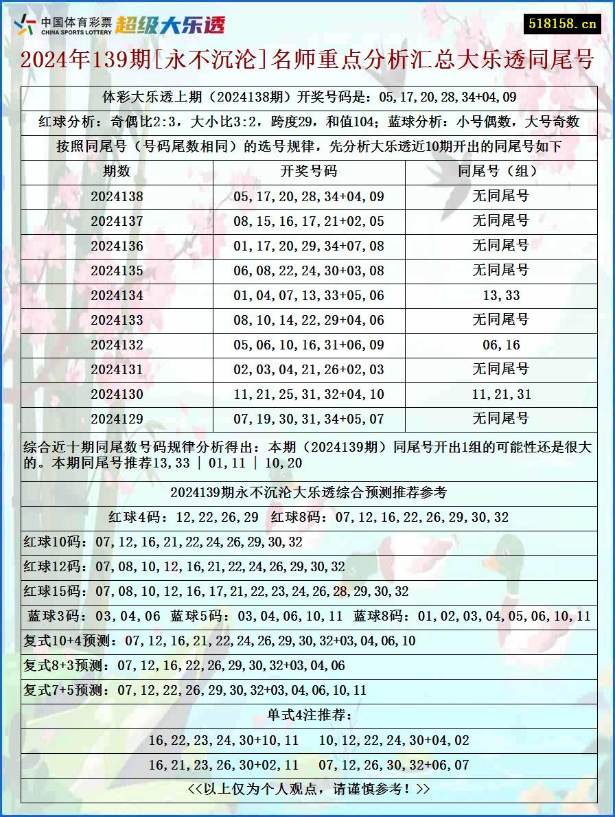 2024年139期[永不沉沦]名师重点分析汇总大乐透同尾号