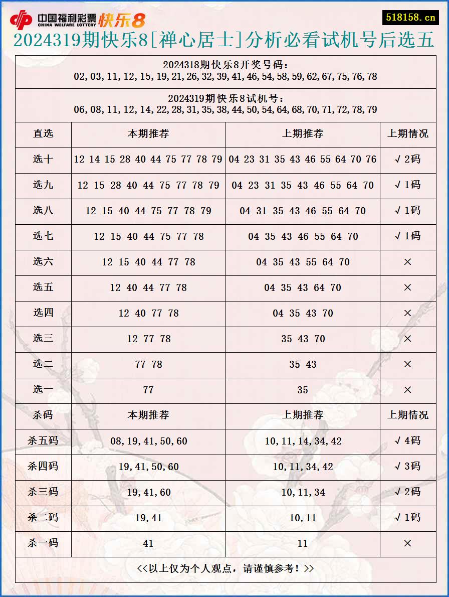 2024319期快乐8[禅心居士]分析必看试机号后选五