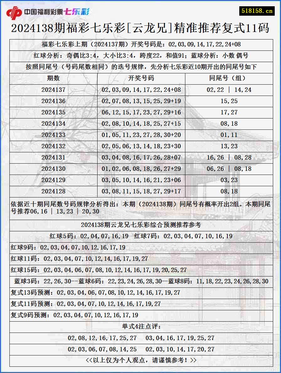 2024138期福彩七乐彩[云龙兄]精准推荐复式11码