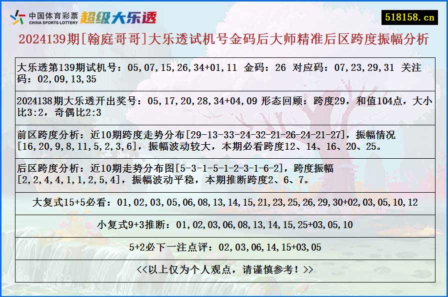 2024139期[翰庭哥哥]大乐透试机号金码后大师精准后区跨度振幅分析