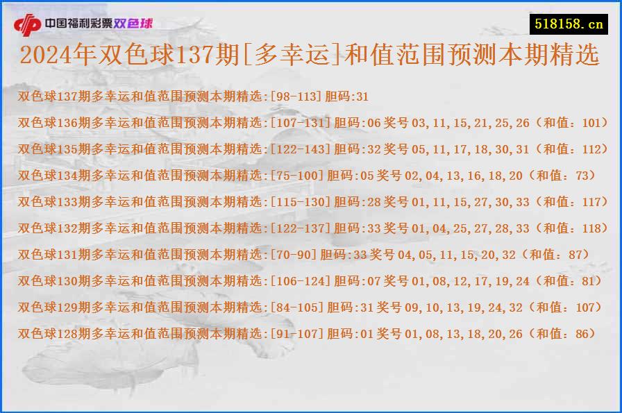 2024年双色球137期[多幸运]和值范围预测本期精选