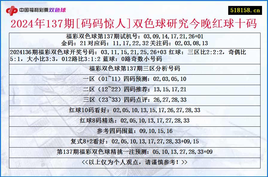 2024年137期[码码惊人]双色球研究今晚红球十码