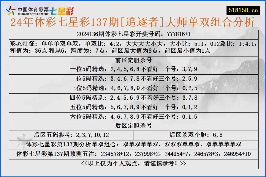 24年体彩七星彩137期[追逐者]大师单双组合分析