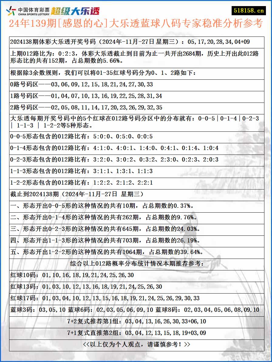 24年139期[感恩的心]大乐透蓝球八码专家稳准分析参考