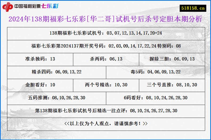 2024年138期福彩七乐彩[华二哥]试机号后杀号定胆本期分析