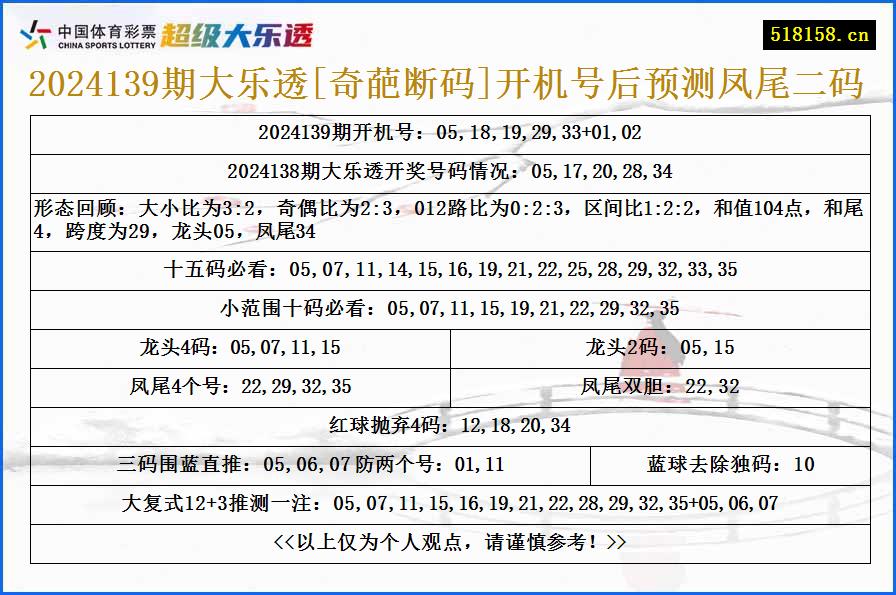 2024139期大乐透[奇葩断码]开机号后预测凤尾二码