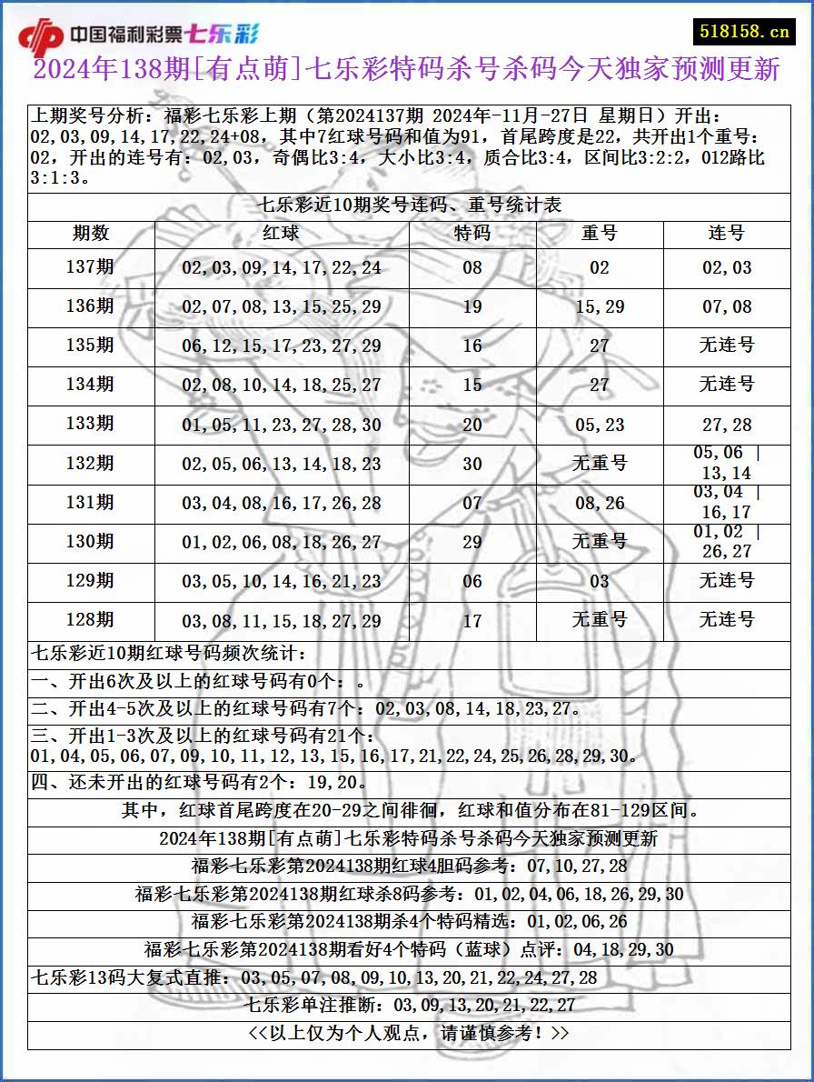 2024年138期[有点萌]七乐彩特码杀号杀码今天独家预测更新