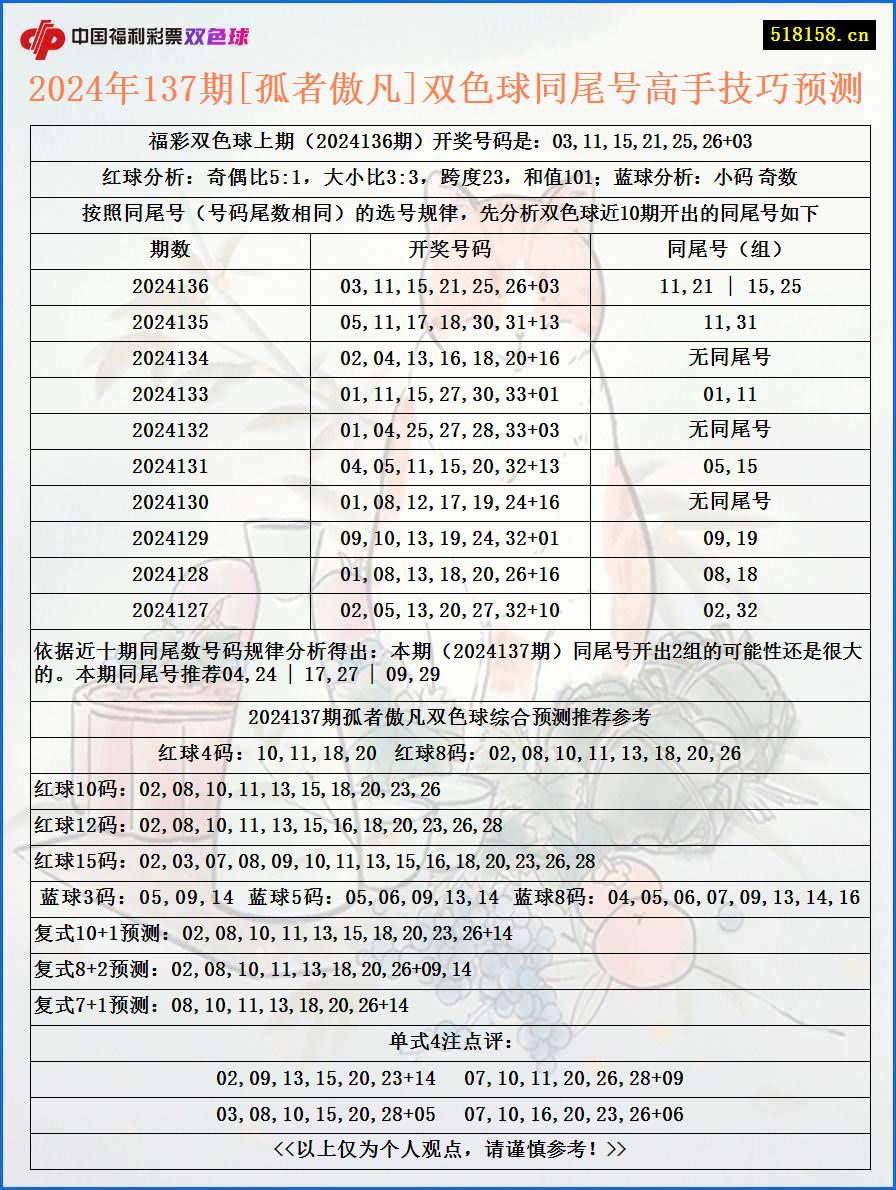 2024年137期[孤者傲凡]双色球同尾号高手技巧预测