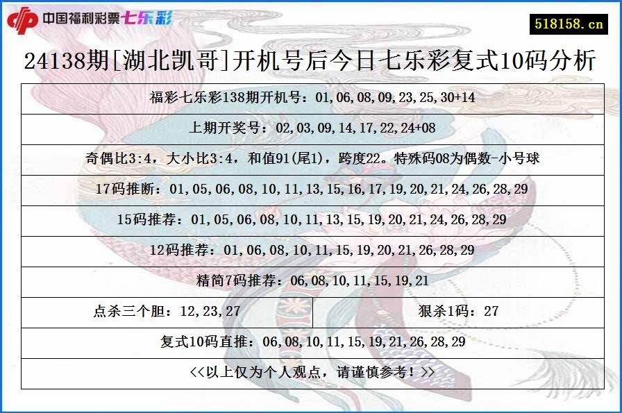 24138期[湖北凯哥]开机号后今日七乐彩复式10码分析