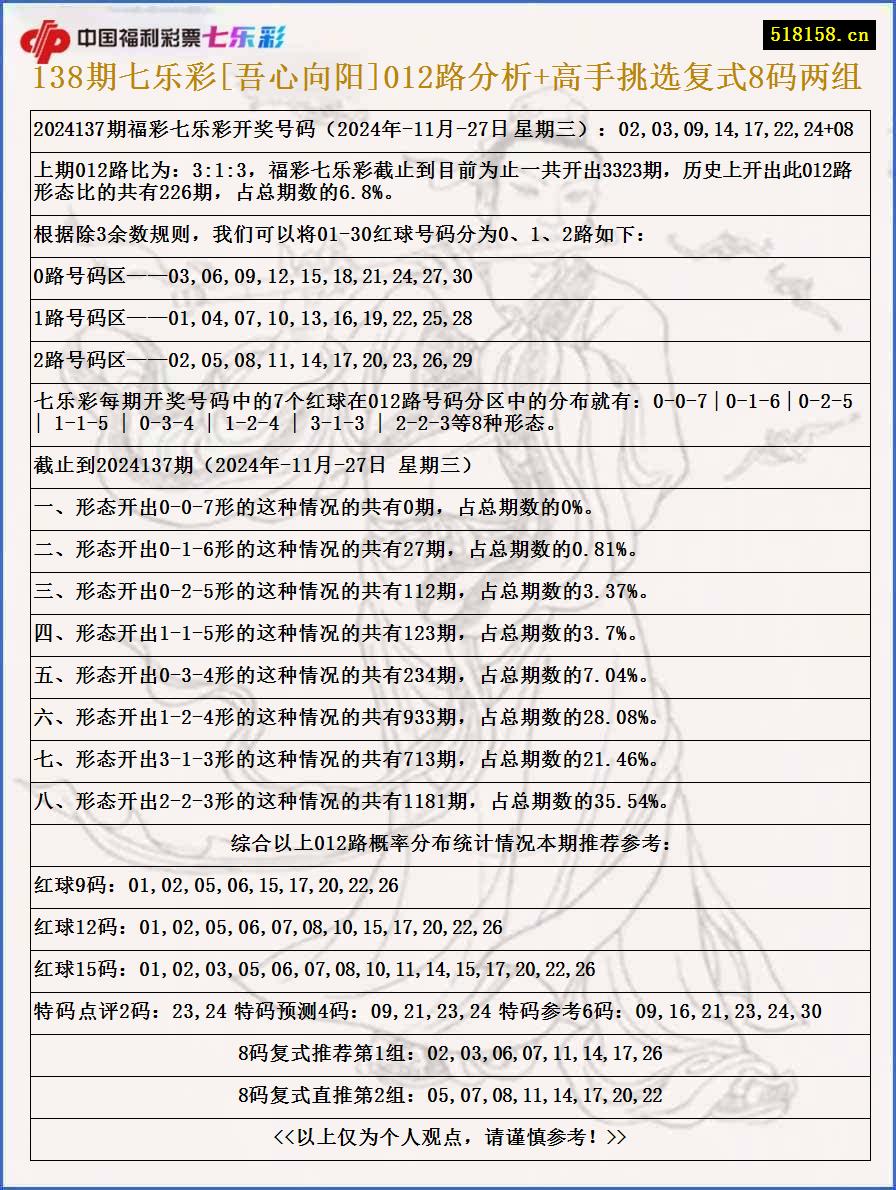 138期七乐彩[吾心向阳]012路分析+高手挑选复式8码两组