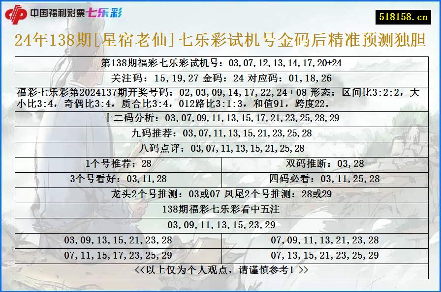 24年138期[星宿老仙]七乐彩试机号金码后精准预测独胆