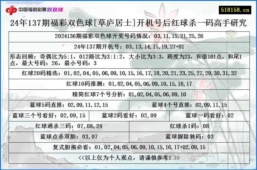 24年137期福彩双色球[草庐居士]开机号后红球杀一码高手研究