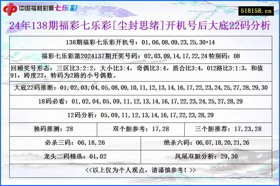 24年138期福彩七乐彩[尘封思绪]开机号后大底22码分析