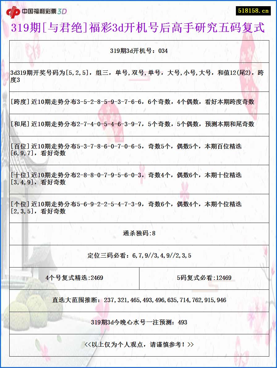 319期[与君绝]福彩3d开机号后高手研究五码复式